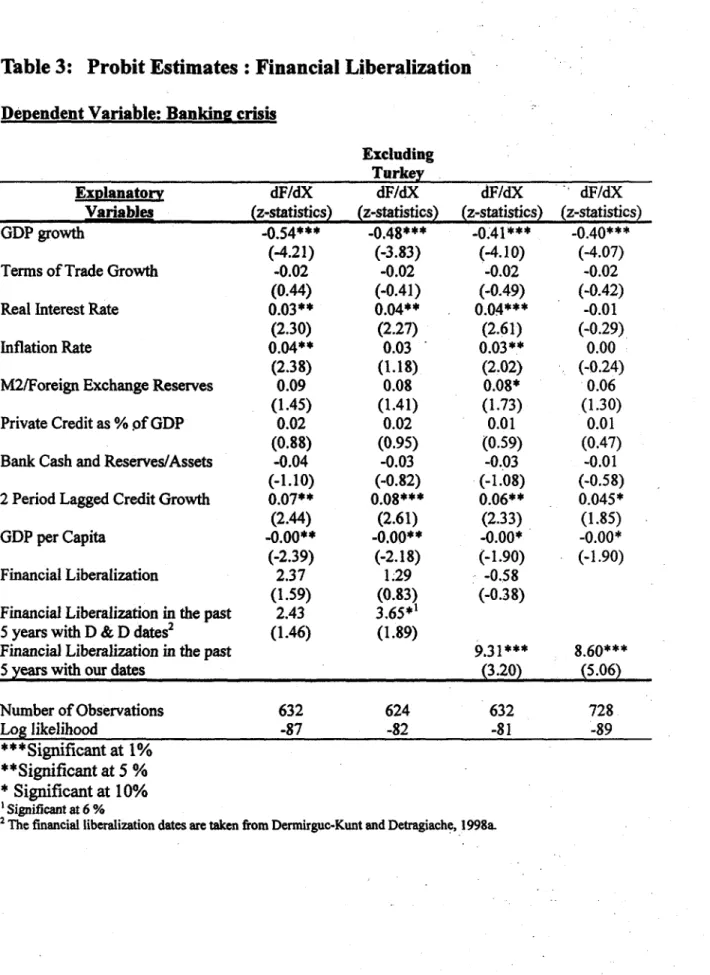 Table 3:  Probit Estimates: Financial Liberalization