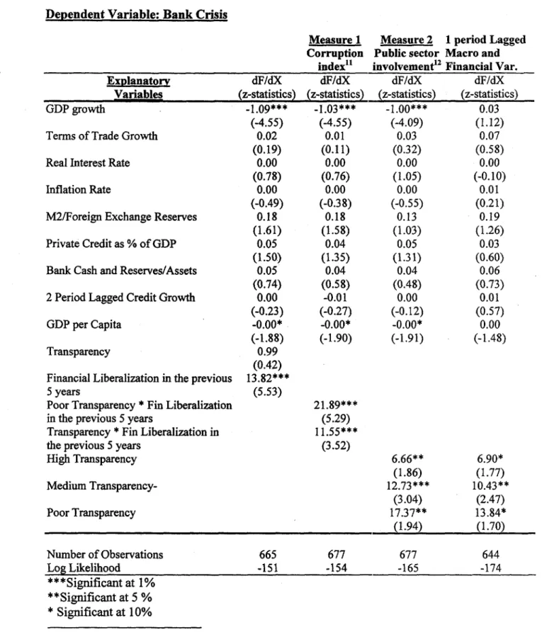 Table 4:  Probit Estimates : Financial Liberalization and Transparency (1)