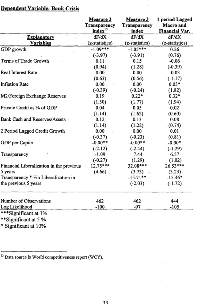 Table 5:  Probit Estimates:  Financial Liberalization and Transparency (2)