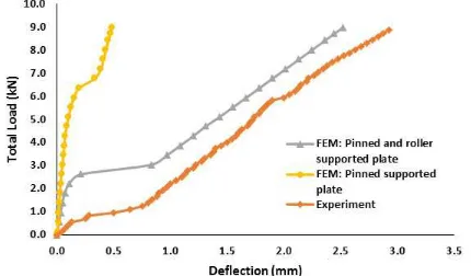 Fig. 5  Load-deflection correlation of HPFRC plate with different supported  type  