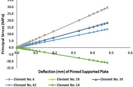 Fig. 7  Stress-deflection correlation at the mesh layer of pinned supported HPFRC plate 