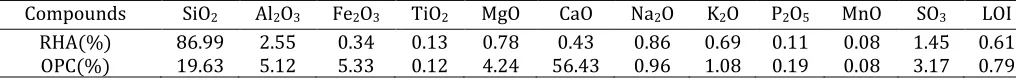 Table 2: Chemical Compositions of RHA and OPC 