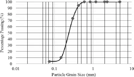 Figure 2: Particle Size Distribution of RHA Sample. 