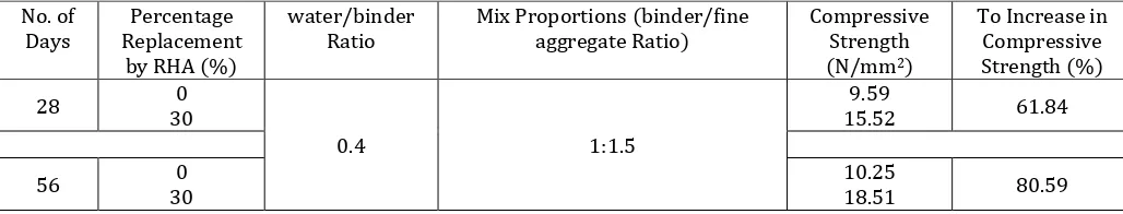 Table 5: Contributions of RHA to the Strength of LFC at water/binder Ratio of 0.4 