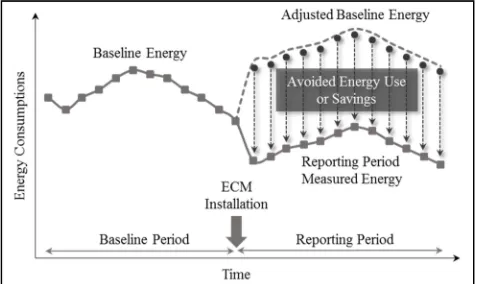 Fig. 1  IPMVP Framework in determination of savings 