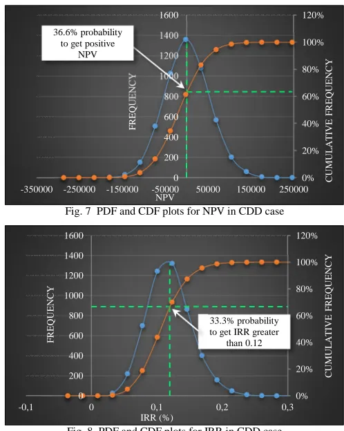 Fig. 8  PDF and CDF plots for IRR in CDD case 