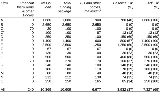 Table 3.  Finance Additionality – Case Studies (RM000s) 