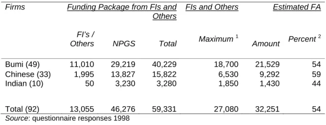 Table 4.  Finance Additionality – Questionnaire Summary (RM000s)    Firms    Funding Package from FIs and 