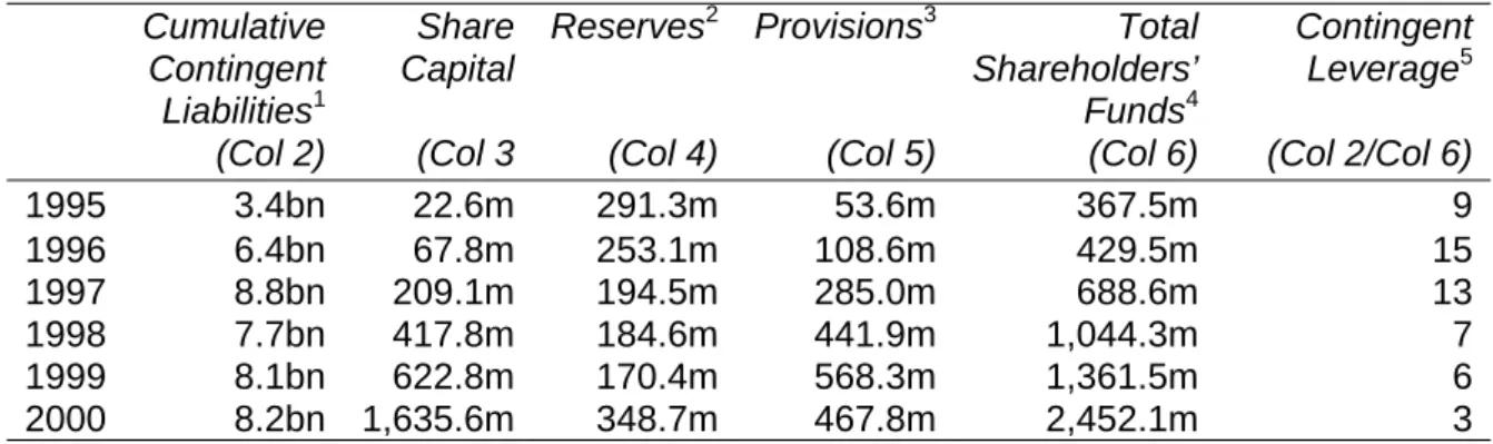 Table 6.    Contingent Liabilities and Shareholders’ Funds (RM), and ‘Leverage’ 