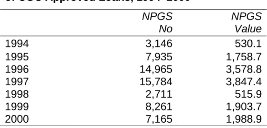 Table 1. The Number and Value, RMm (1) ,  of CGC Approved Loans, 1994–2000                                                    NPGS NPGS                                                         No Value 1994 3,146 530.1 1995 7,935 1,758.7 1996 14,965 3,578.8