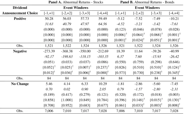 Table 3: Event Study Results by Type of Dividend Announcement. Average cumulative abnormal returns are stated in basis points