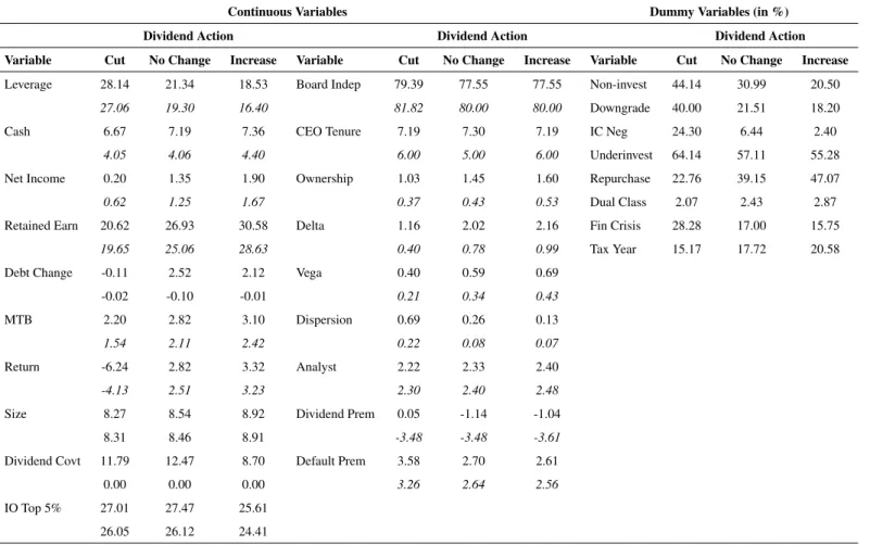 Table 6: Firm-level Summary Statistics. The mean values of various firm-level variables are presented below