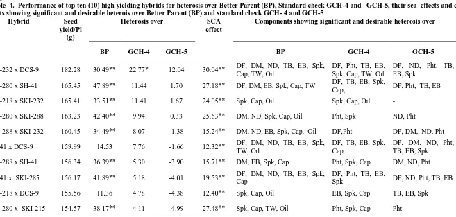 Table  4.  Performance of top ten (10) high yielding hybrids for heterosis over Better Parent (BP), Standard check GCH-4 and   GCH-5, their sca  effects and component traits showing significant and desirable heterois over Better Parent (BP) and standard check GCH- 4 and GCH-5 Hybrid Seed Heterosis over SCA Components showing significant and desirable heterosis over 