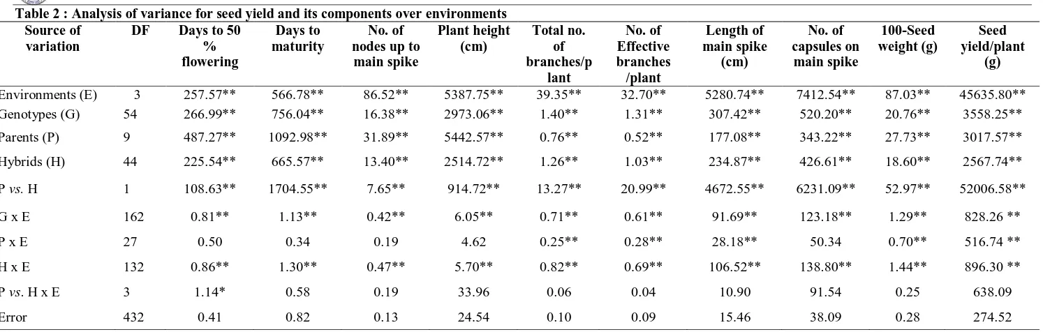 Table 2 : Analysis of variance for seed yield and its components over environments Source of variation 