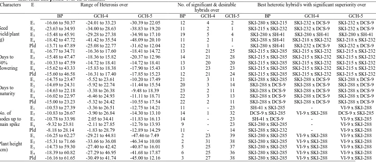 Table 3. Range of heterosis, no. of significant and desirable hybrids and best heterotic hybrids with significant superiority over Batter Parent (BP), GCH-4 and GCH-5 in individual and pooled  over environments Characters E Range of Heterosis over No