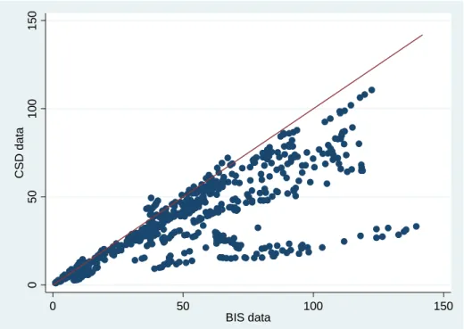 Figure 2: Comparison of firm credit from BIS data and CSD data 