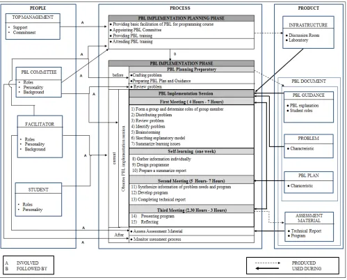 Fig. 3  Proposed framework of PBL implementation for a programming course 