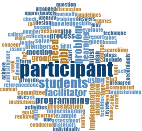Fig. 2  PBL implementation word cloud analysis 