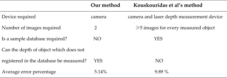 Figure 8. The ten scenes experiment images. The first column is original images A. The second column is 