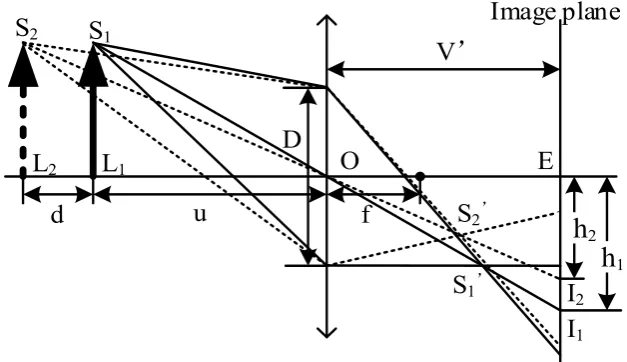 Figure 1. Two times imaging of lens. Dimaging, the object distance is the camera lens and the image plane