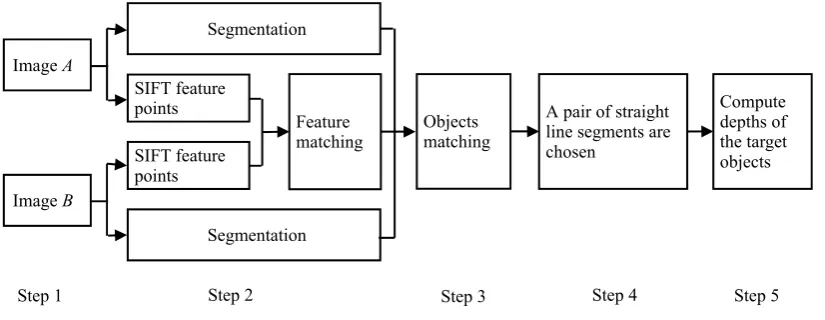 Figure 2. The overview of our depth measurement method. 
