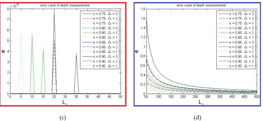 Figure 3. Relation of depth measurement error to the length of straight line segment Lwhen of Figure (b);  (d) Error curve when1