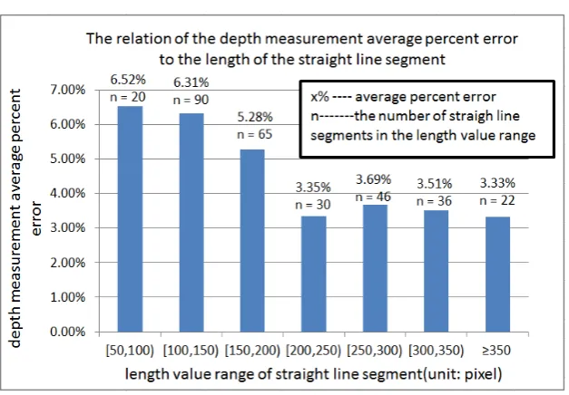 Figure 4. Experiment result of the relation of the depth measurement average percent error to the length of 