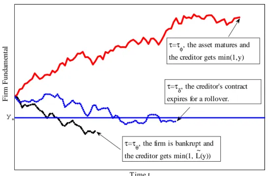 Figure 1: Three possible outcomes to a creditor.