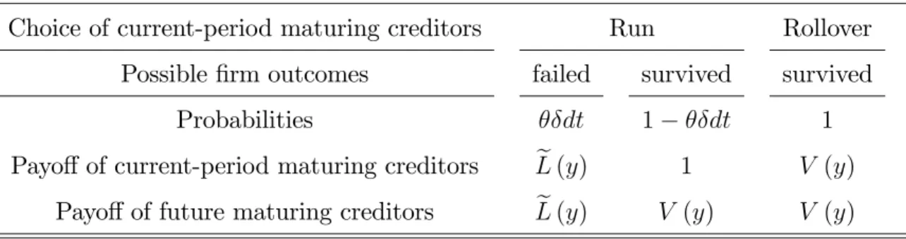 Table 1. Externality on future maturing creditors.