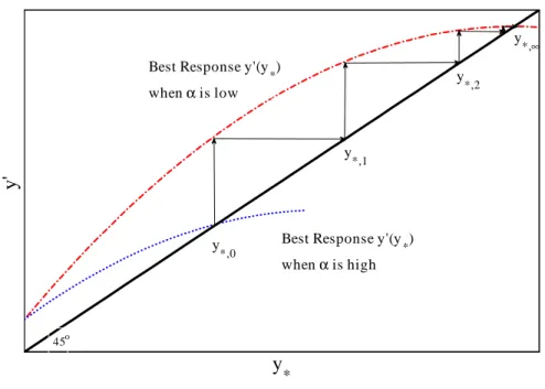 Figure 2: An illustration of the rat race between creditors in choosing rollover thresholds.
