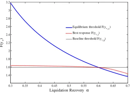 Figure 3: The equilibrium rollover threshold vs the liquidation recovery rate : This …gure uses the following baseline parameters: = 5%; r = 0:10; = 10; = 0:2; = 2; = 5%; = 10%;