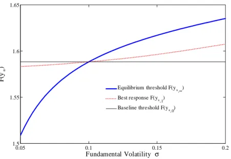 Figure 4: The equilibrium rollover threshold vs the fundamental volatility : This …gure uses the following baseline parameters: = 5%; r = 0:10; = 10; = 0:2; = 2; = 5%; = 10%;