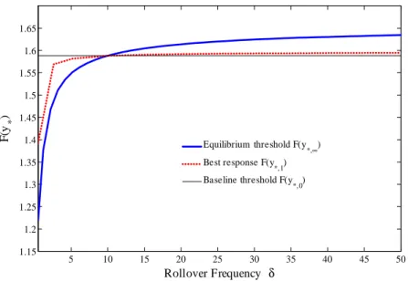 Figure 5: The equilibrium rollover threshold vs the rollover frequency : This …gure uses the following baseline parameters: = 5%; r = 0:10; = 10; = 0:2; = 2; = 5%; = 10%;