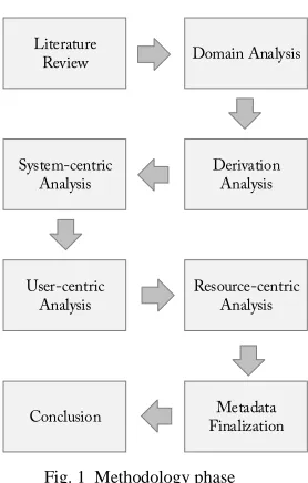 Fig. 1  Methodology phase 
