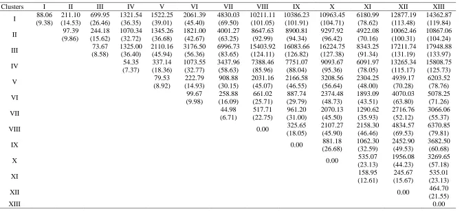 Table 2. Average intra and inter cluster distance of various clusters in rice         