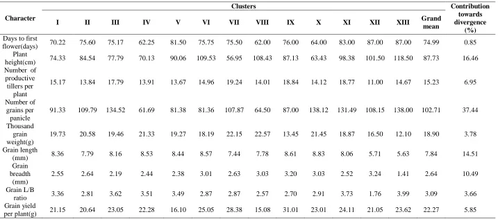 Table  3 . Cluster mean and contribution of various characters towards diversity in rice  