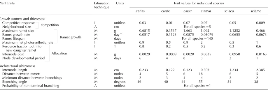 Table 1. Plant traits of architecture and growth (competition, ramet growth and allocation) used in the simulation model, procedures for estimating them to parameterize the model and final estimated values of each trait for individual species