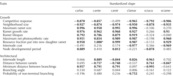 Table 2. The effect of changes in trait values on total plant performance (total aboveground biomass), summarized by slopes (standardized regression coefficients) of linear regressions