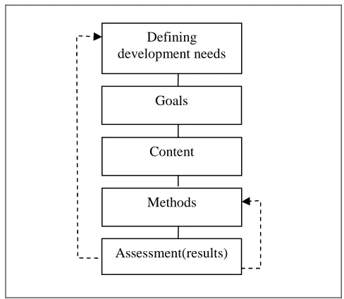Figure 2.  A model of managers’ skills development  