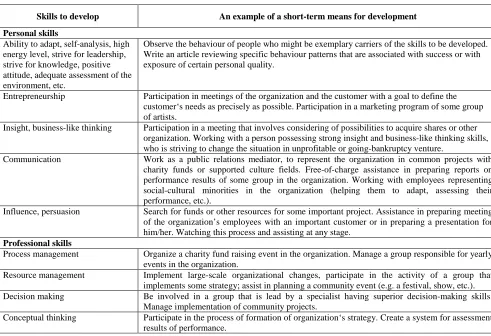 Table 2 Examples of a few short-term tools for managers‘ personal and professional skills development  
