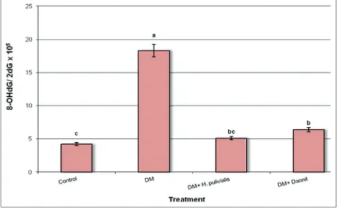 Fig. 2: Expression levels of glutathione S-transferase-Mu 