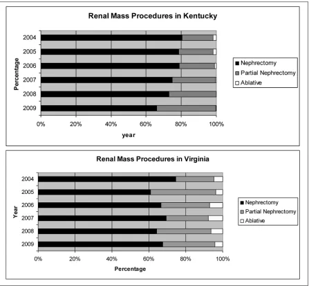 Fig. 2. Proportion of radical nephrectomy, partial nephrectomy and ablative procedures by state.
