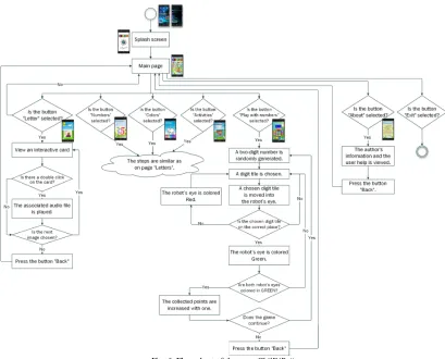 Fig. 4  Architecture overview of the mobile application „ChilDiBu“. 