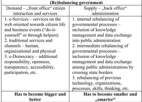 Figure 1. Government rebalancing model PRISMA