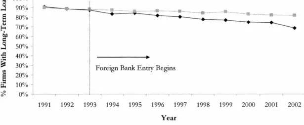 Figure 2. Event Study Graphs of Foreign Bank Entry, 1991-2002. 'Districts with a Foreign Bank by 2002' represents all flrms located in districts that receive their flrst foreign bank between 1991-2002, and 'Districts with No Foreign Bank' represents all fl