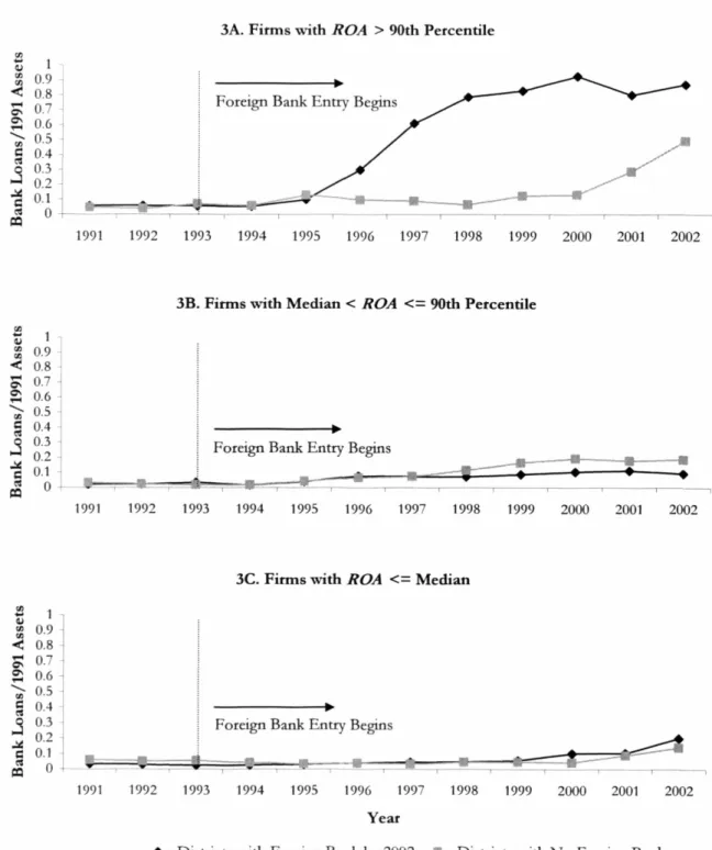 Figure 3. Average Bank Loans over 1991Assets by ROA. 'Districts with a Foreign Bank by 2002' represents fIrms located in districts that receive their fIrst foreign bank between 1991-2002, and 'Districts with No Foreign Bank' represents fums located in dist