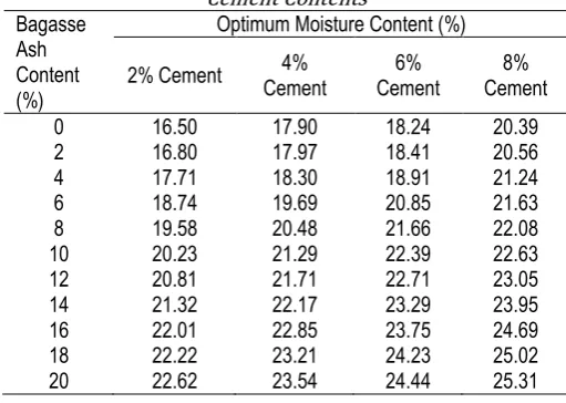 Table 3 showed the relationship between maximum dry density and bagasse ash content at different cement contents