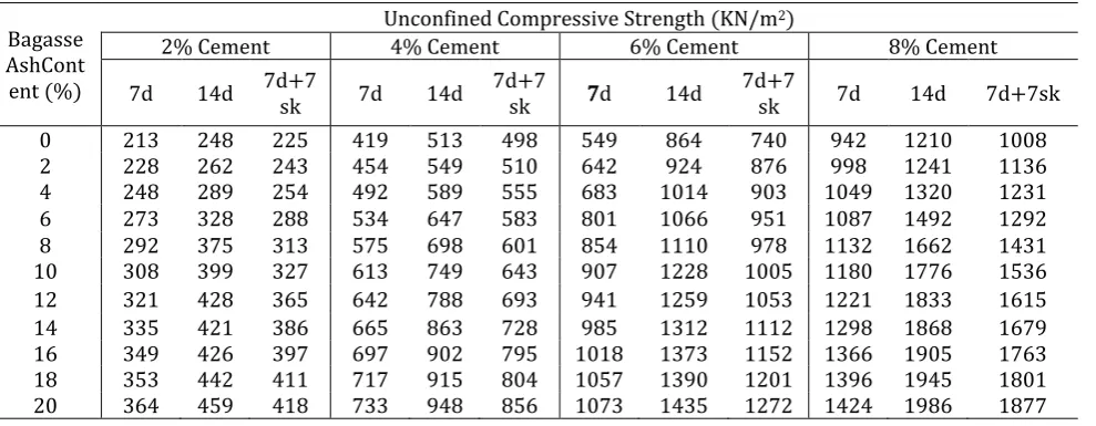 Table 4: Variations of California Bearing Ratio with 