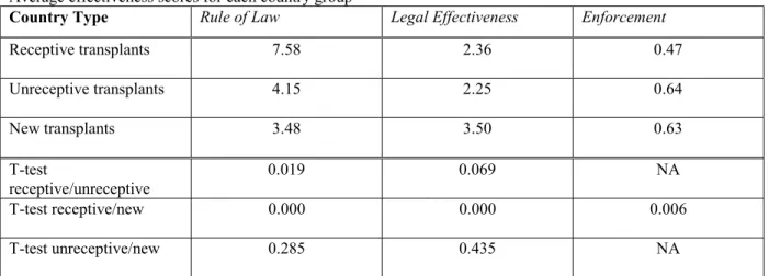 Table 8 Legal Transplants and Legal Effectiveness
