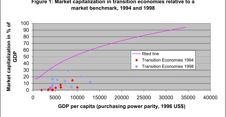 Figure 1: Market capitalization in transition economies relative to a  market benchmark, 1994 and 1998